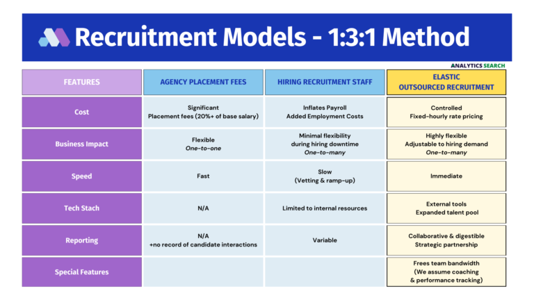 Different Recruitment support options for internal talent acquisition teams